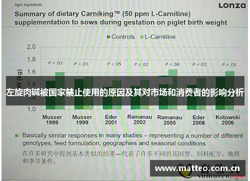 左旋肉碱被国家禁止使用的原因及其对市场和消费者的影响分析